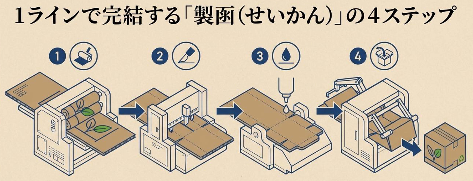 1ラインで完結する製函（せいかん）の4ステップ